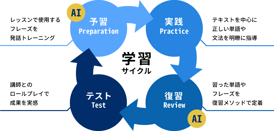 学習サイクル AIアセスメント|オンライン英会話