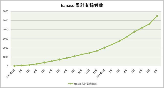 夏キャンペーン2011|オンライン英会話hanaso