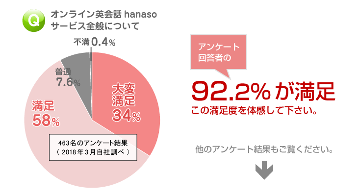 オンライン英会話|満足度調査