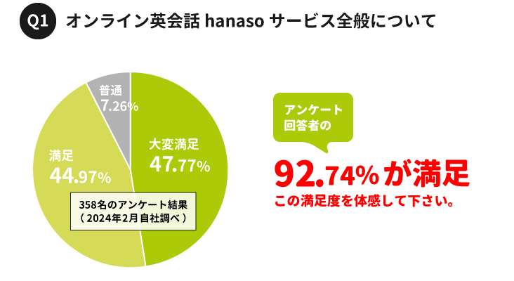 オンライン英会話|満足度調査