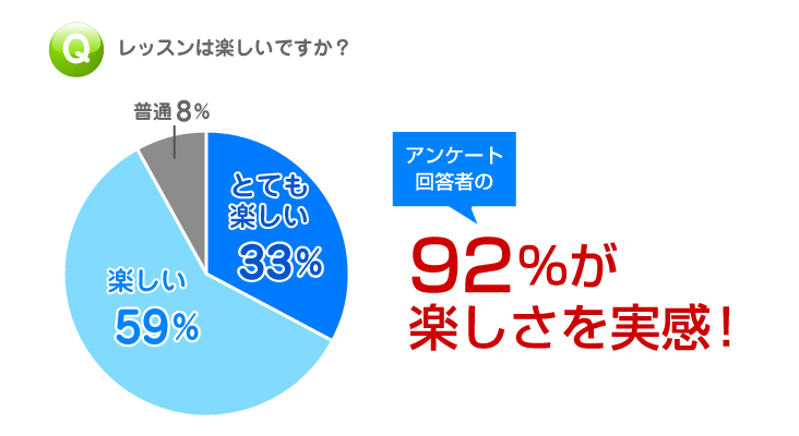 オンライン英会話|楽しさのグラフ