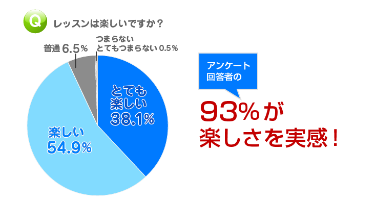 オンライン英会話|楽しさのグラフ