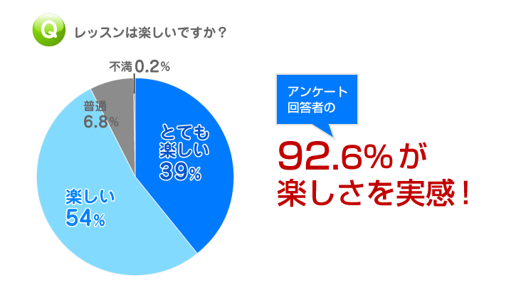 オンライン英会話|楽しさのグラフ