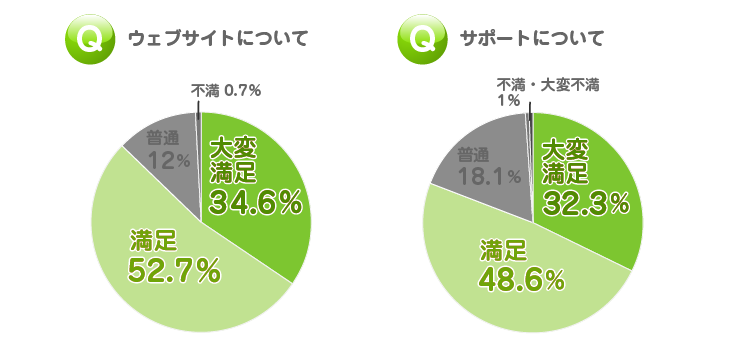 オンライン英会話|ウェブとサポートのグラフ