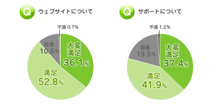 オンライン英会話|ウェブとサポートのグラフ