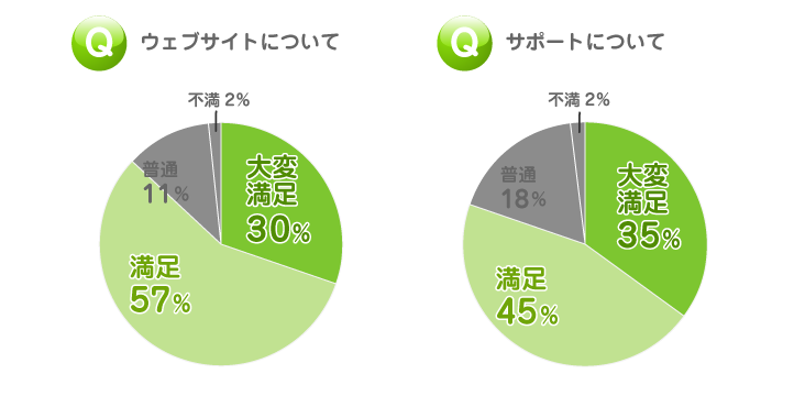 オンライン英会話|ウェブとサポートのグラフ