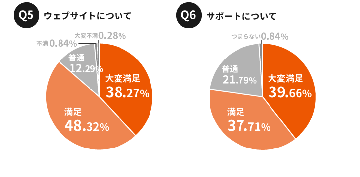 オンライン英会話|ウェブとサポートのグラフ