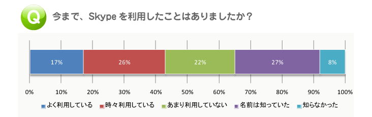 スカイプアンケート|利用