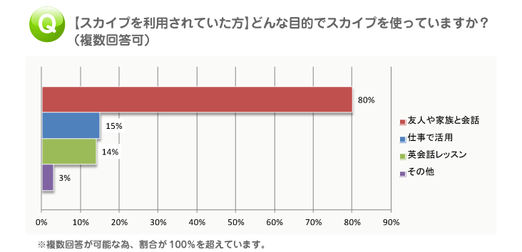 スカイプアンケート|目的