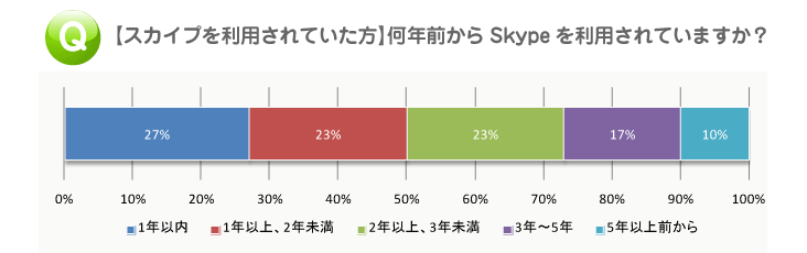 スカイプアンケート|利用開始