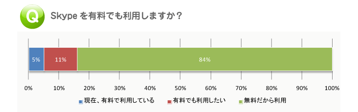 スカイプアンケート|料金