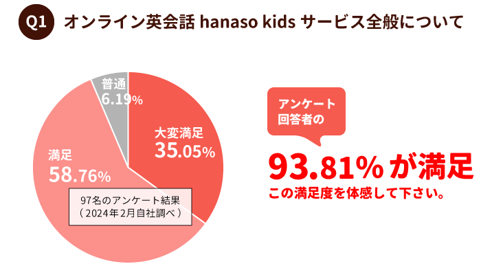 オンライン英会話|満足度調査