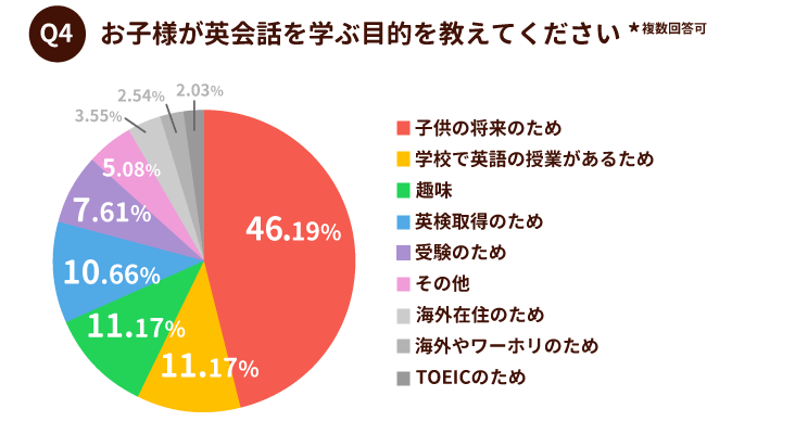 オンライン英会話|ウェブとサポートのグラフ