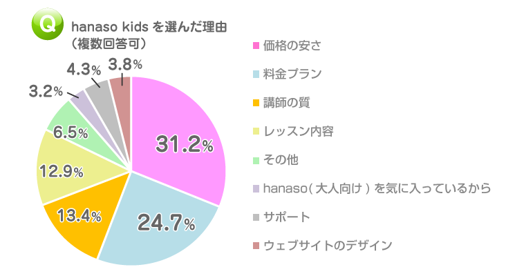 オンライン英会話|講師評価