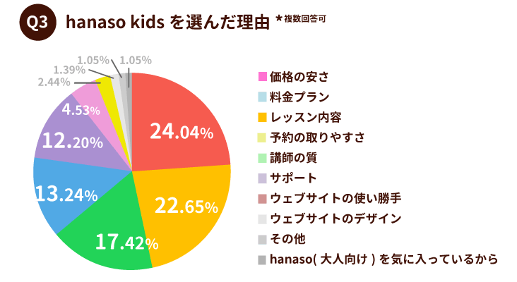 オンライン英会話|講師評価