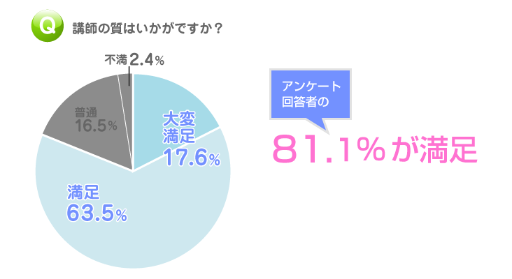 オンライン英会話|講師の質のグラフ
