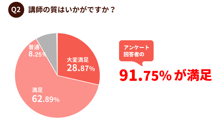 オンライン英会話|講師の質のグラフ